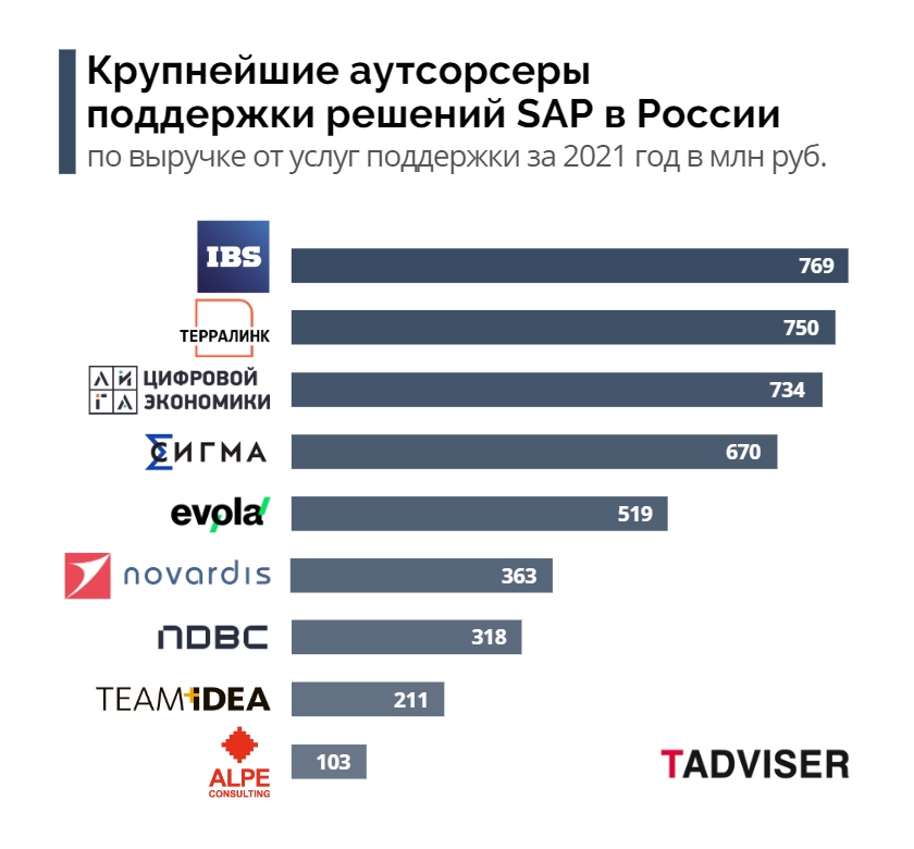 Крупнейшие аутсорсеры поддержки решений SAP в России