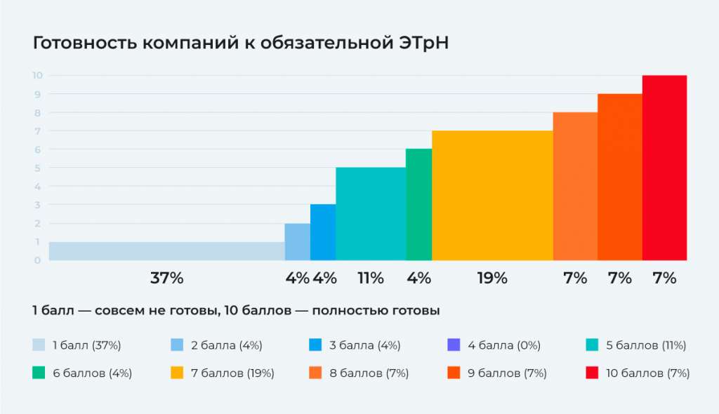 график готовности компании к ЭТрН